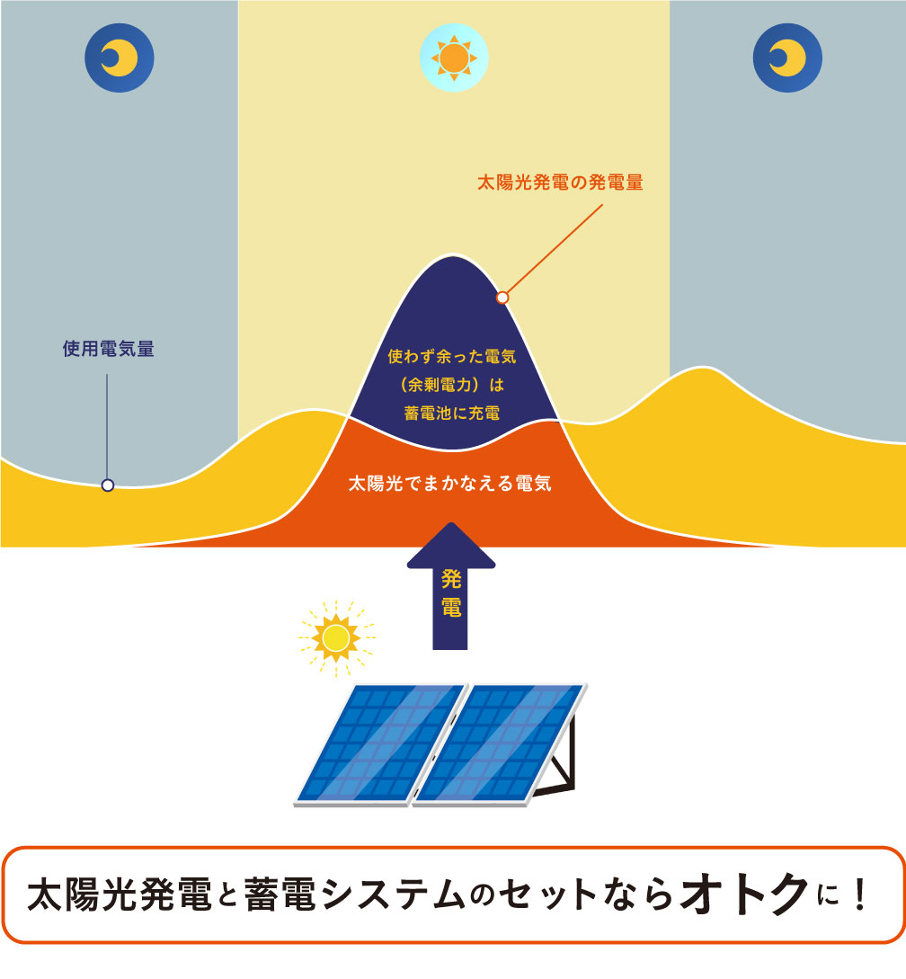 太陽光発電システムを導入するメリット